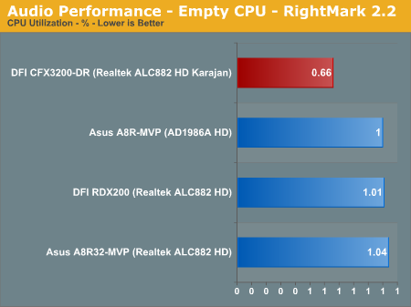 Audio Performance - Empty CPU - RightMark 2.2